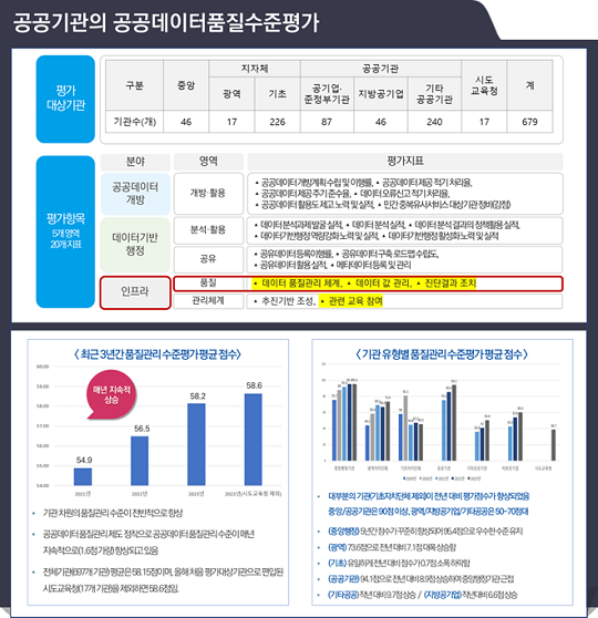 공공기관의 공공데이터품질수준평가