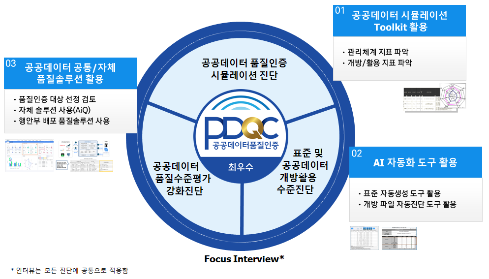 공공데이터 품질인증 진단과 활용